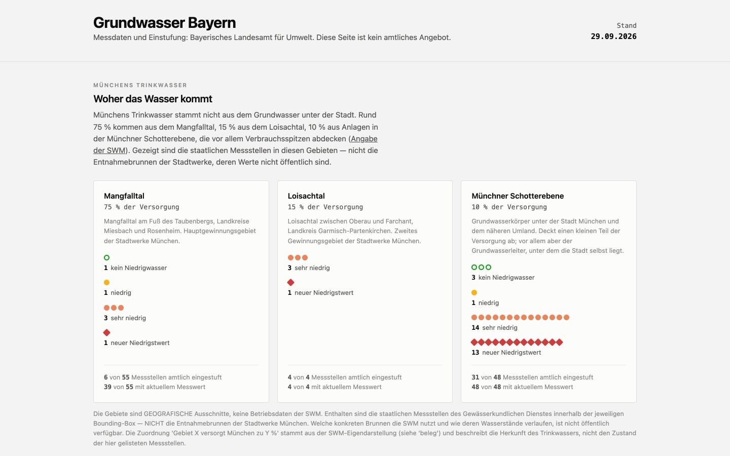 Datenansicht der Website Grundwasserlage mit aufbereiteten Grundwasserdaten